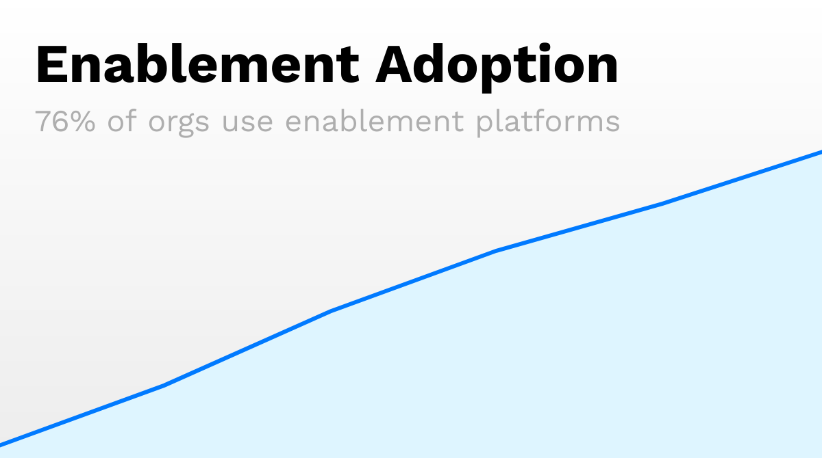 Sales enablement platform adoption rate trending upward from 32% to 76%